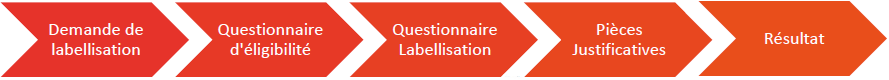 Schèma labellisation